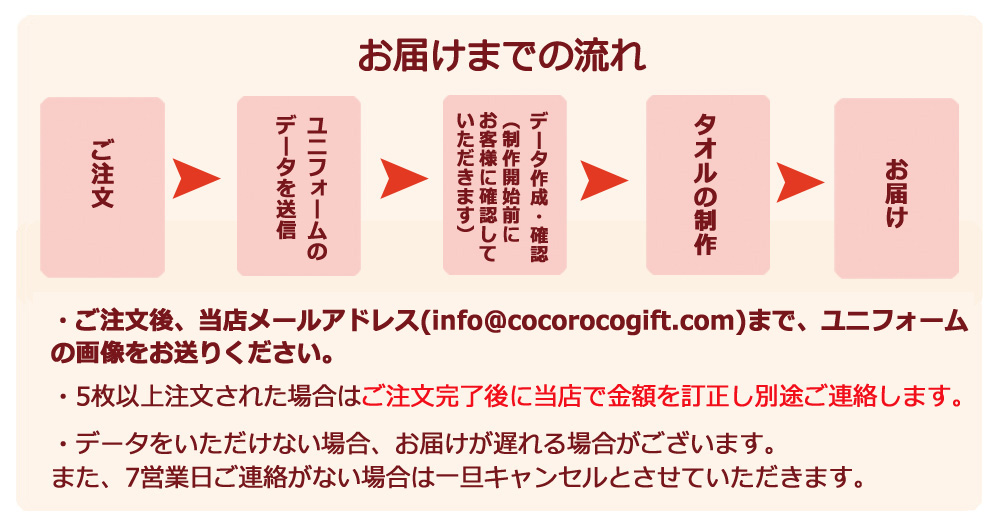 お届けまでの流れ